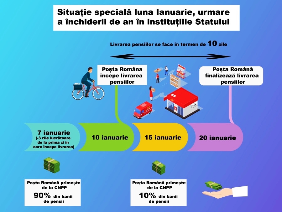 Poșta Romană Anunț Important Plăți Intarziate La Pensii