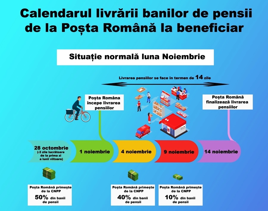 Poșta Romană Anunț Important Plăți Intarziate La Pensii